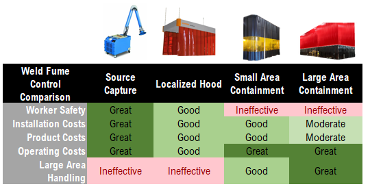 welding fume control options per product